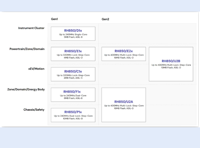 瑞薩電子MCU家族：從家電到汽車的智能“