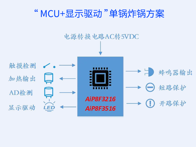 中微愛芯MCU+顯示驅(qū)動(dòng)空氣炸鍋方案
