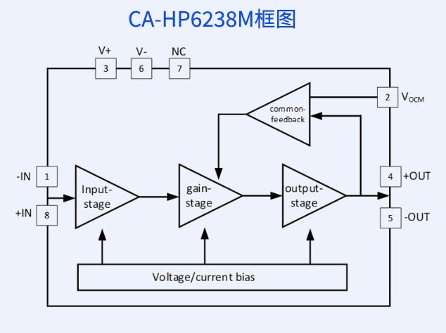 CA-HP6238M：高性能差分運放助力高速ADC驅(qū)動 附框圖