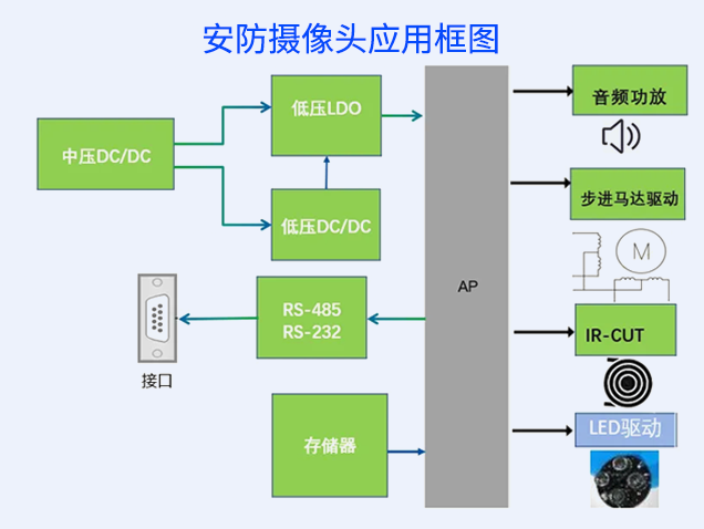 上海貝嶺智能安防芯片解決方案 上海貝嶺智能安防芯片解決方案