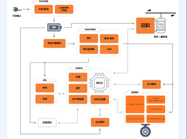 基于安森美方案的工業(yè)無人機感知系統(tǒng)設