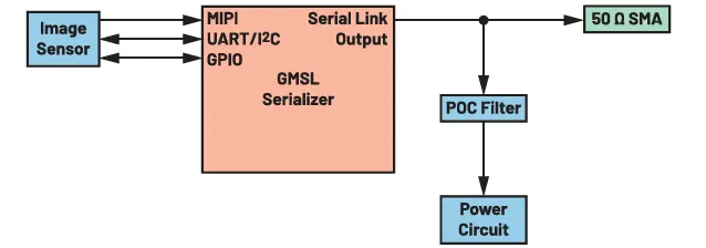 圖1. 典型的GMSL攝像頭硬件系統(tǒng)。 圖1. 典型的GMSL攝像頭硬件系統(tǒng)。