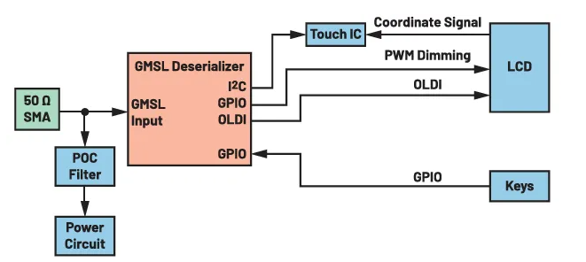 圖2. 典型的GMSL顯示屏硬件系統(tǒng)。 圖2. 典型的GMSL顯示屏硬件系統(tǒng)。