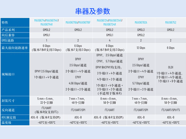 ADI GMSL技術(shù)重塑車載高速視頻傳輸