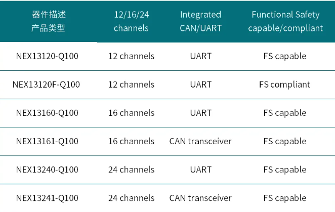 NEX13XX0-Q100系列可選型號 NEX13XX0-Q100系列可選型號
