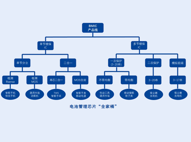 創(chuàng)芯微電池管理芯片助力國產(chǎn)替代,營收同比增長39% 創(chuàng)芯微電池管理芯片助力國產(chǎn)替代,營收同比增長39%