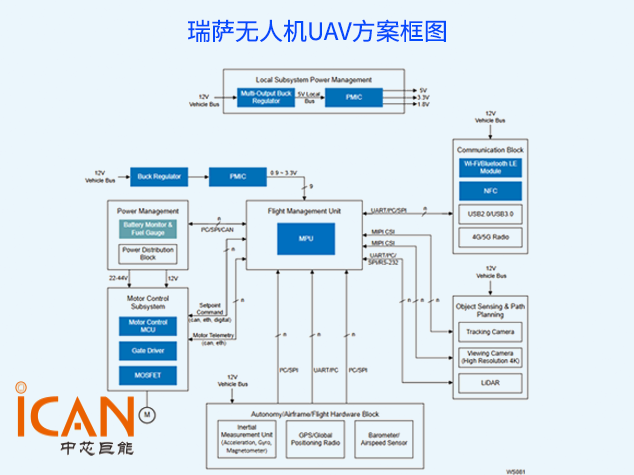 瑞薩無人機UAV方案：高性能電機與AI集成