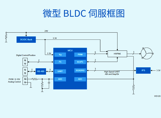 瑞薩微型BLDC伺服系統(tǒng)開發(fā)方案 附框圖
