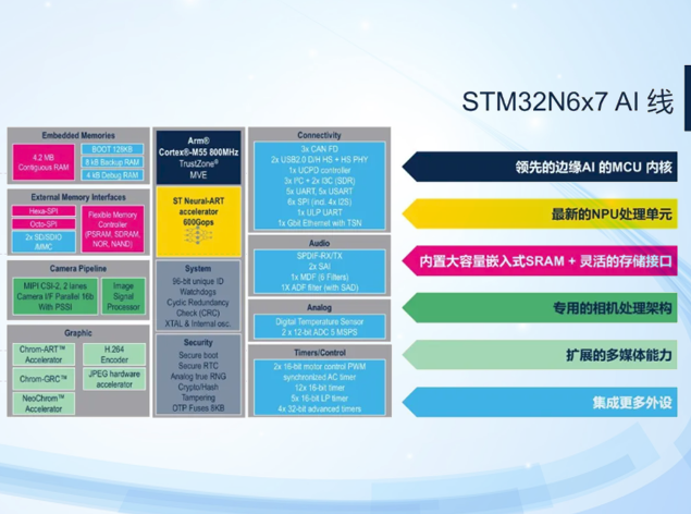 STM32N6單芯片重構AI眼鏡設計 STM32N6單芯片重構AI眼鏡設計