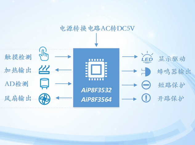 中微愛芯推雙倉(cāng)空氣炸鍋整體方案 附框圖