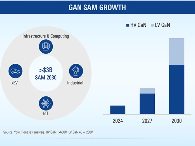 瑞薩加速布局氮化鎵技術(shù)版圖 瑞薩加速布局氮化鎵技術(shù)版圖