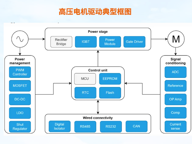 上海貝嶺:深耕工控與儲能市場,提供全面高壓電機驅(qū)動解決方案 上海貝嶺:深耕工控與儲能市場,提供全面高壓電機驅(qū)動解決方案