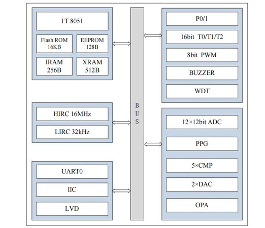 AiP8F0010 中微愛芯 電磁爐8位微控制器 AiP8F0010 中微愛芯 電磁爐8位微控制器