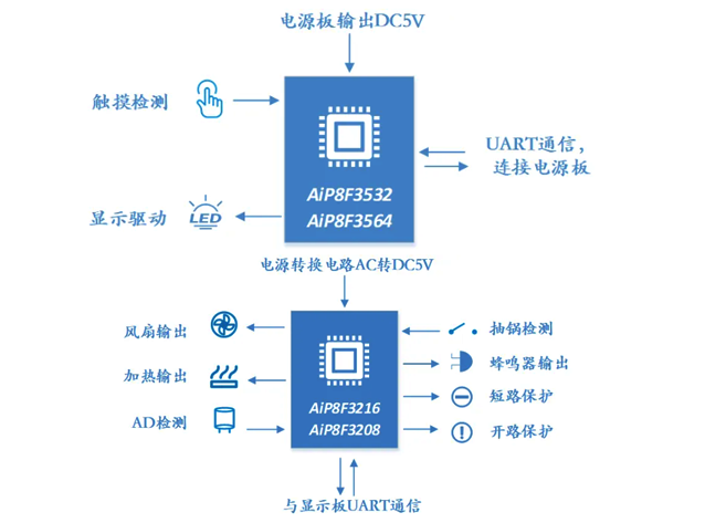 中微愛芯PID控溫方案賦能雙倉空氣炸鍋，
