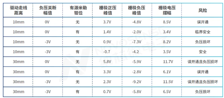 表1 柵極驅動典型配置對比 表1 柵極驅動典型配置對比