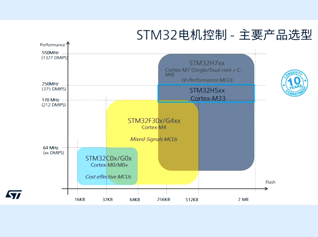 意法半導(dǎo)體STM32系列MCU助力人形機器人