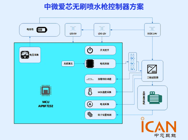 中微愛芯無刷噴水槍控制器方案詳解