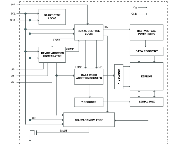 CW24C256B功能框圖 CW24C256B功能框圖