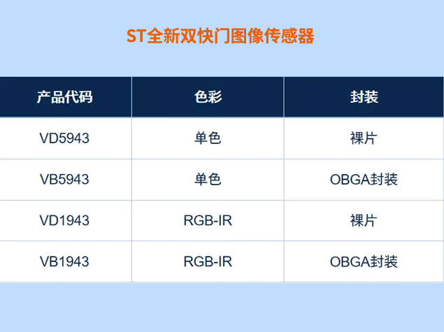 意法半導體推雙快門500萬圖像傳感器,賦能工業(yè)與安防視覺 意法半導體推雙快門500萬圖像傳感器,賦能工業(yè)與安防視覺