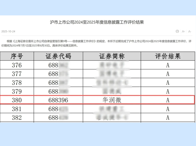 華潤微電子連續(xù)三年榮獲信息披露“A級(jí)